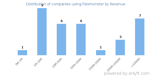 Flexmonster clients - distribution by company revenue
