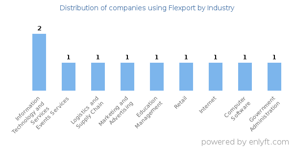 Companies using Flexport - Distribution by industry