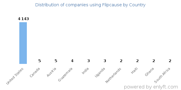 Flipcause customers by country