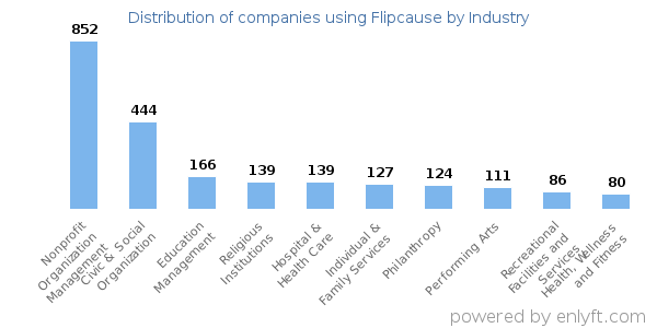 Companies using Flipcause - Distribution by industry