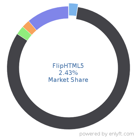 FlipHTML5 market share in Video Production & Publishing is about 2.43%