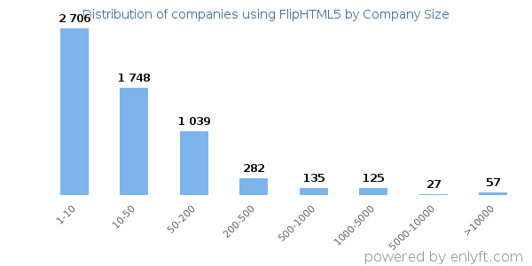 Companies using FlipHTML5, by size (number of employees)