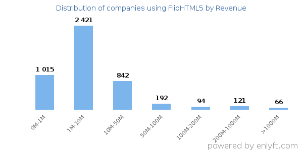 FlipHTML5 clients - distribution by company revenue