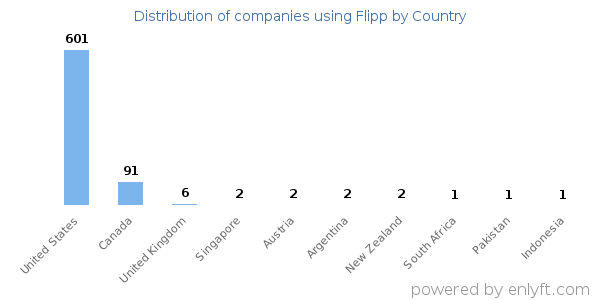 Flipp customers by country