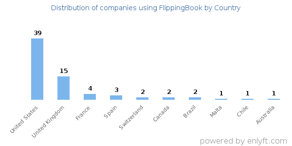 FlippingBook customers by country