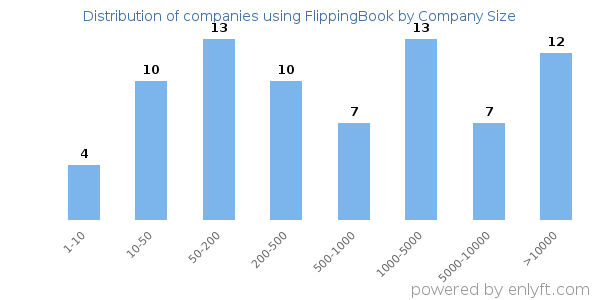 Companies using FlippingBook, by size (number of employees)