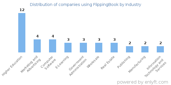 Companies using FlippingBook - Distribution by industry