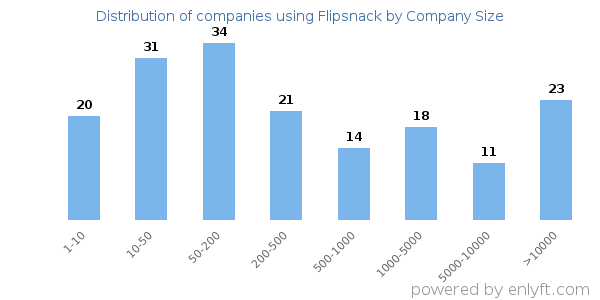 Companies using Flipsnack, by size (number of employees)