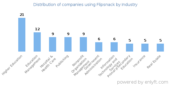 Companies using Flipsnack - Distribution by industry