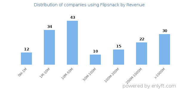 Flipsnack clients - distribution by company revenue