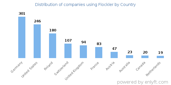 Flockler customers by country