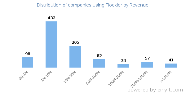 Flockler clients - distribution by company revenue