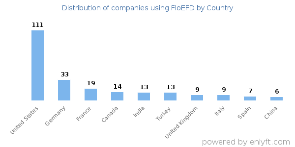 FloEFD customers by country