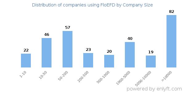 Companies using FloEFD, by size (number of employees)
