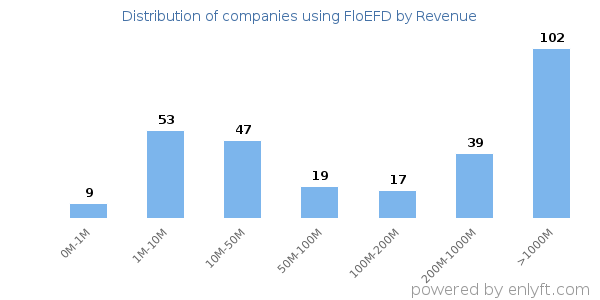 FloEFD clients - distribution by company revenue