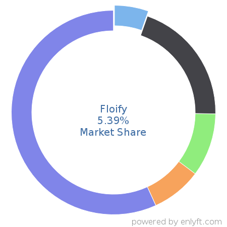 Floify market share in Loan Management is about 5.39%