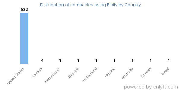 Floify customers by country