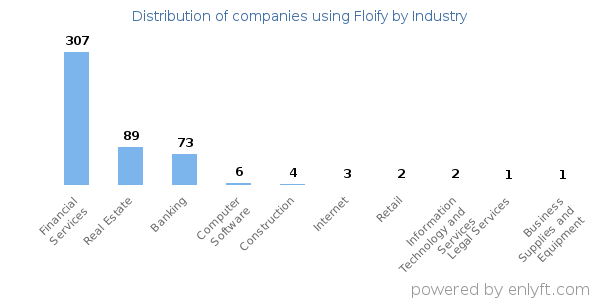 Companies using Floify - Distribution by industry