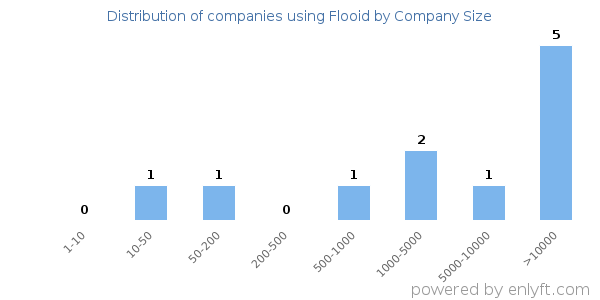 Companies using Flooid, by size (number of employees)