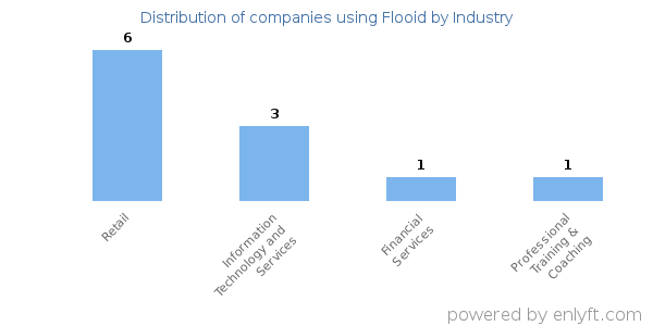 Companies using Flooid - Distribution by industry
