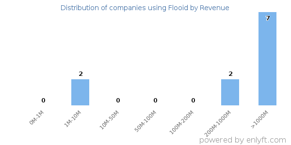 Flooid clients - distribution by company revenue