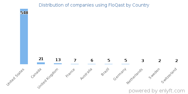 FloQast customers by country