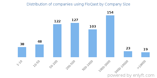Companies using FloQast, by size (number of employees)