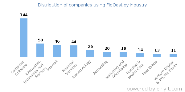 Companies using FloQast - Distribution by industry
