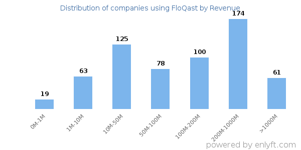 FloQast clients - distribution by company revenue