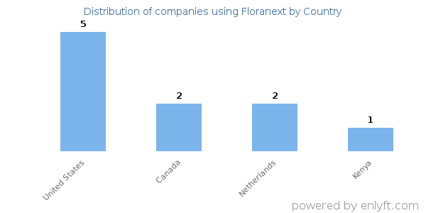 Floranext customers by country