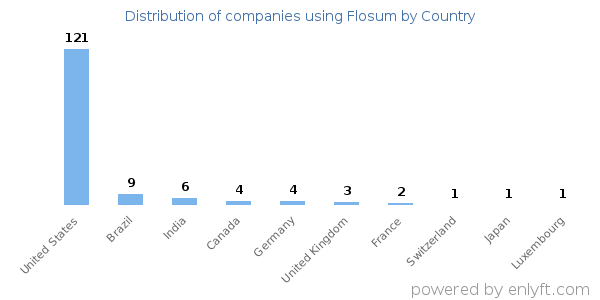 Flosum customers by country