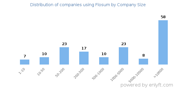 Companies using Flosum, by size (number of employees)