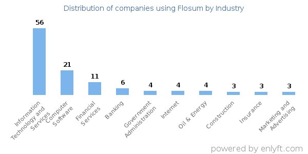 Companies using Flosum - Distribution by industry