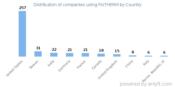 FloTHERM customers by country