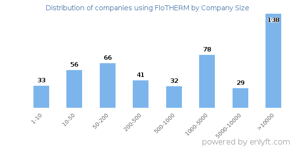 Companies using FloTHERM, by size (number of employees)