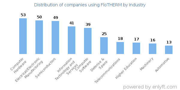 Companies using FloTHERM - Distribution by industry