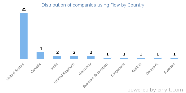 Flow customers by country