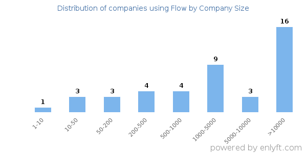 Companies using Flow, by size (number of employees)