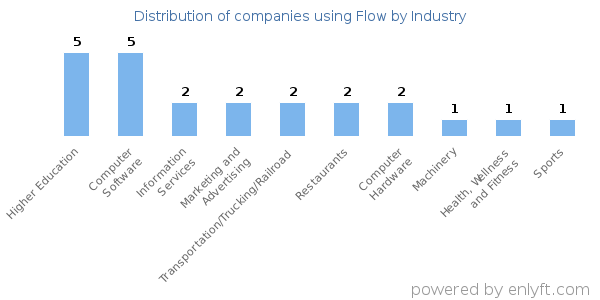 Companies using Flow - Distribution by industry
