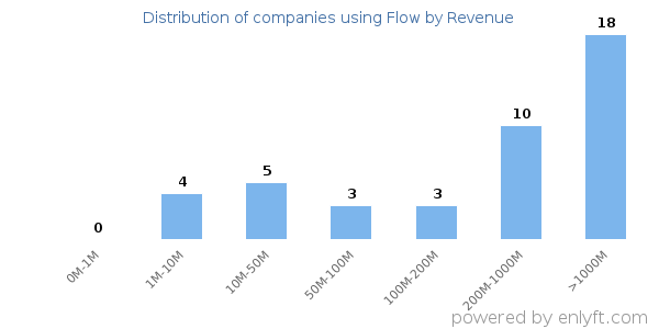 Flow clients - distribution by company revenue