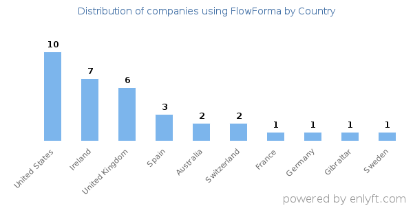FlowForma customers by country