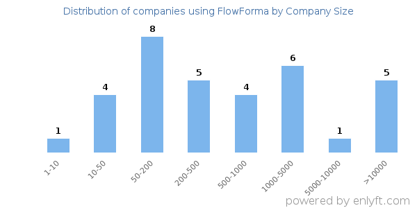 Companies using FlowForma, by size (number of employees)