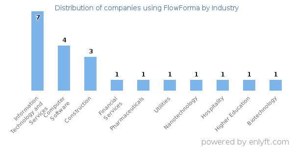 Companies using FlowForma - Distribution by industry