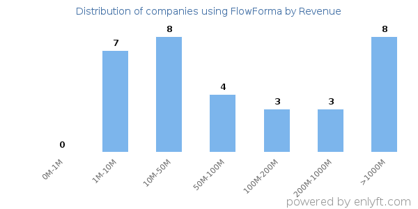 FlowForma clients - distribution by company revenue