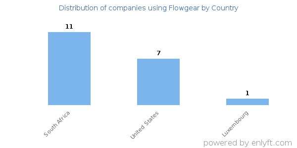 Flowgear customers by country