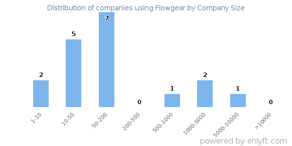 Companies using Flowgear, by size (number of employees)
