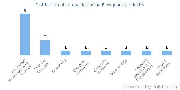 Companies using Flowgear - Distribution by industry