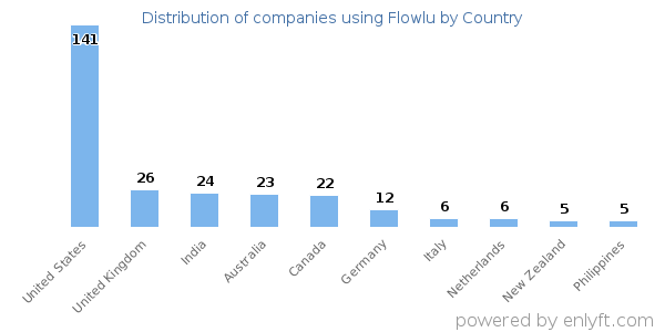 Flowlu customers by country