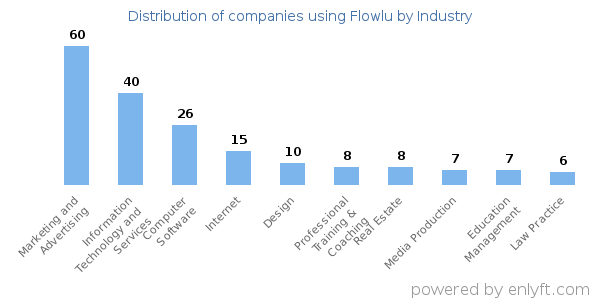 Companies using Flowlu - Distribution by industry