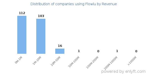 Flowlu clients - distribution by company revenue